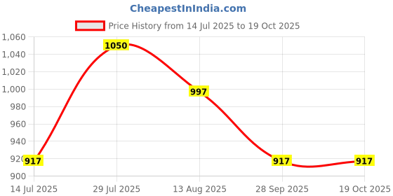 amazon.in UNIFORM CRAFT Women's Polyester and Cotton Twill Support Staff Uniform, Purple and Navy blue Price History Graph from 14 Jul 2025 to 19 Oct 2025