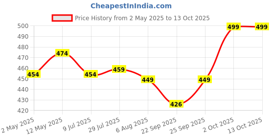 amazon.in uniformer Chef Cap | Adjustable & Breathable Kitchen Hat with Breathable Mesh Top| Unisex, Durable, Comfortable & Stylish | Perfect for Chefs, Cooks & Restaurants uniformer Price History Graph from 2 May 2025 to 13 Oct 2025