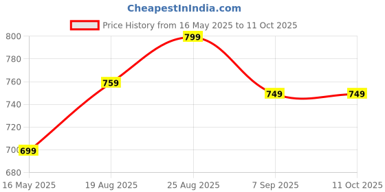 amazon.in uniformer Full Sleeves Chef Coat for Men | Double-Breasted Chef Coat With Reversible Closure | Comfortable & Stylish | Easy Care & Breathable | Ideal for Chefs, Cooks, and Kitchen Staff uniformer Price History Graph from 16 May 2025 to 11 Oct 2025