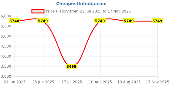 amazon.in UNIFORT Swing Chair (Stand Only)||Iron Outdoor/Indoor Swing/Jhula/Hammocks Stand|| Standard Size(Black Curve)(Swing Iron Stand) unifort Price History Graph from 21 Jun 2025 to 17 Nov 2025