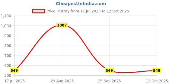 amazon.in unifringe Maroon Asymmetric Ribbed Co-ord Set unifringe Price History Graph from 17 Jul 2025 to 12 Oct 2025