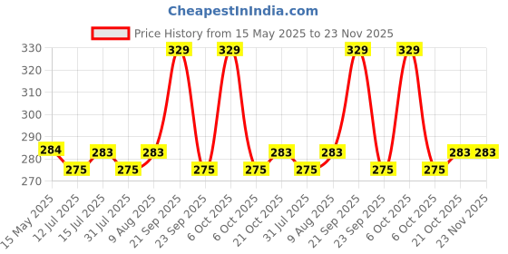 amazon.in Unify 3 Pieces Stainless Steel Trivets Hot Pot Mat Stand for Kitchen Utensil Vessel Holder/Dining Table/Cooker Ring/Cooling Steaming Rack Stand/Round Pads Holder Cookware Fit (Size-6,7, 8) unify Price History Graph from 15 May 2025 to 22 Nov 2025