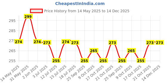amazon.in Unify Stainless Steel Cloth Hanger for Wall 12 Hooks, Door Mounted Hook Rail, Wall Hook, Towel Hooks, Bathroom Hanger, Kitchen Tools Hanging, Small (14.5 Inch), Silver unify Price History Graph from 14 May 2025 to 14 Dec 2025