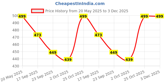 amazon.in Unigear Ethylene Vinyl Acetate (Eva) New Stethoscope Case Portable Stethoscope Storage Carry Bag (Large, Black) Price History Graph from 20 May 2025 to 3 Dec 2025