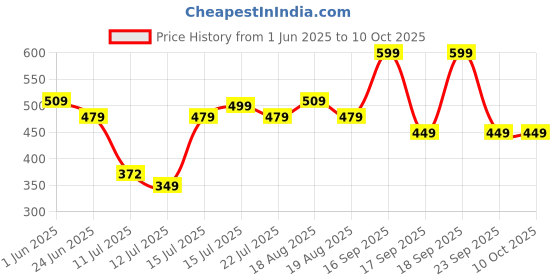 amazon.in UNIGEN 2 in 1 USB C to 3.5mm Headphone and Charger Adapter, AUX Mic Jack with PD 60W Fast Charging for Stereo, Earphones, Compatible with Samsung Galaxy S25/S24/S23/S22+, Google Pixel 8/7 Price History Graph from 1 Jun 2025 to 9 Oct 2025