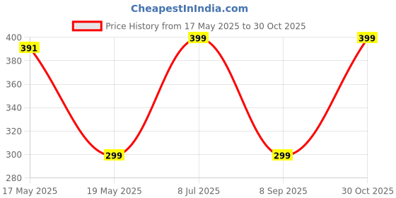 amazon.in UNIGEN® 20W USB-C PD Fast Charging Adapter Power Brick Compatible with iPhone 16/15/14/13/12/11/X iPad & Android Type-c Enabled Smartphones-White Price History Graph from 17 May 2025 to 30 Oct 2025