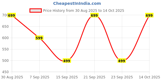 amazon.in UNIGEN® 45W Type C Charger Adapter [Type C to C Cable] Compatible Galaxy S24/S24 Plus/S24 Ultra/S23/S22/Z Fold 3/4/5/iPhone 15/16/Tablet Made in India Price History Graph from 30 Aug 2025 to 14 Oct 2025