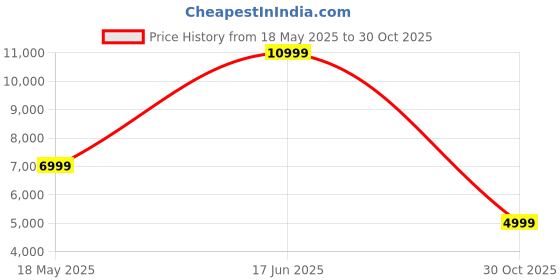 amazon.in UNIGEN® Audio Uniplay 300 Mini Projector: Native HD 720P with WiFi 6, Bluetooth, and 8K Lumens - Portable Home Theater Projector for iOS, HDMI, TV Stick, PS5 - Auto Keystone, Outdoor Movie Experience Price History Graph from 18 May 2025 to 30 Oct 2025