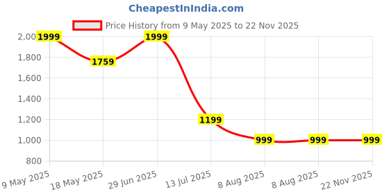 amazon.in UNIGEN® Unipower 300 Mag-Safe Power Bank [Made in India] 10000mAh 15W Wireless/22W Wired Fast Charging, USB Type C Compatible with iPhone 15/14/13/12/Pro/Pro Max-Black Price History Graph from 9 May 2025 to 22 Nov 2025