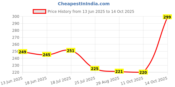 amazon.in UNIGLOW Aquasoft Cream 100 GM Price History Graph from 13 Jun 2025 to 14 Oct 2025