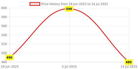 amazon.in UNIGLOW Logihair Tablet For Men, 30 Tablet Price History Graph from 29 Jun 2025 to 14 Jul 2025