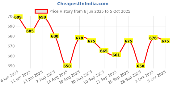amazon.in UNIGLOW Under Eye Serum Reduce Under Eye Dark Circle And Puffiness (15gm) uniglow Price History Graph from 6 Jun 2025 to 5 Oct 2025