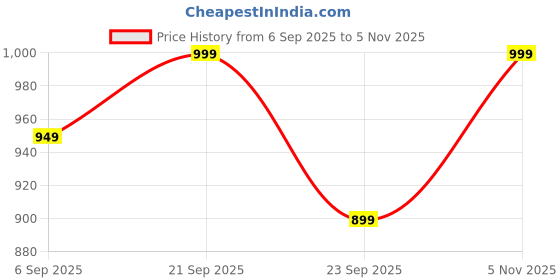 amazon.in unigo Glide All Seasons Sandals For Men | Lightweight and Nice Durability | Comfortable and Adjustable Back Strap | Footwear for Everyday Use | Stylish & Anti-Skid unigo Price History Graph from 6 Sep 2025 to 5 Nov 2025