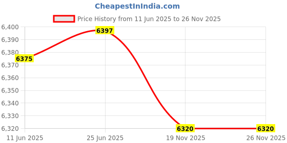 amazon.in boxwave Unihertz Titan Screen Protector, BoxWave® [ClearTouch Anti-Glare (2-Pack)] Anti-Fingerprint Matte Film Skin for Unihertz Titan boxwave Price History Graph from 11 Jun 2025 to 25 Nov 2025