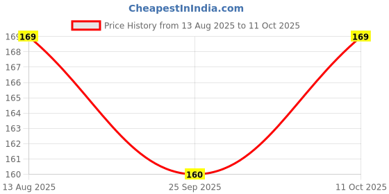 amazon.in UNIJULES LIFE SCIENCES Gyanetone Syrup, Chocolate Flavor, PCOS Management, 200ml Price History Graph from 13 Aug 2025 to 11 Oct 2025