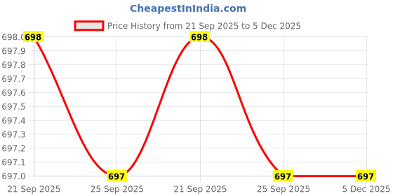 amazon.in UNIK Brass Float Valve or Ball cock with Flexible Rod (20 MM) Price History Graph from 21 Sep 2025 to 5 Dec 2025