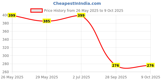 amazon.in Unikart Kundan Stone Beads for Jewellery Making, Drop Shape, 800 Pieces with Storage Box and Fabric Glue Price History Graph from 26 May 2025 to 9 Oct 2025