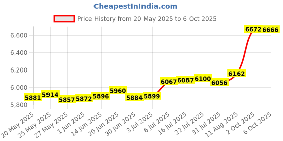 amazon.in UniKeep Disc 20 CD/DVD Wallet (Clear) with Pages - Pack of 3 Price History Graph from 20 May 2025 to 6 Oct 2025