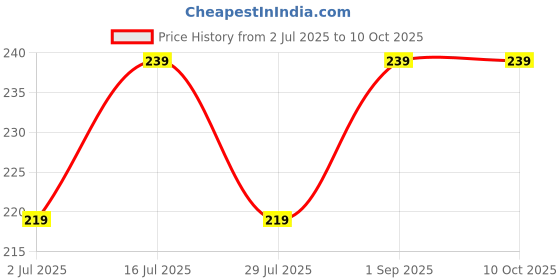 amazon.in Unikkus Aligarh Bar Lock 100MM Lock for Home | Heavy-Duty 10 Lever Double Locking Padlock for Home, Doors, Rooms & Gates | 3 Keys | Rust-Resistant, Strong & Economical unikkus Price History Graph from 2 Jul 2025 to 10 Oct 2025