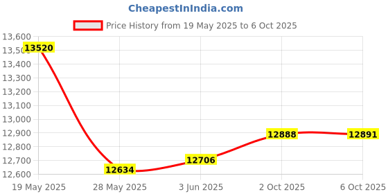amazon.in Unikpas Driver Side Door Lock Actuator Assembly Compatible for Kia Sorento 2011-2015 Replace Front Left Door Lock Latch Price History Graph from 19 May 2025 to 6 Oct 2025