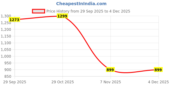 amazon.in UNIKRAFT 1-Pole 1-Tier Clothes Drying Stand with Wheels | Heavy Duty Stainless Steel Foldable Laundry Rack & Sock Holder | Indoor/Outdoor Balcony & Terrace Use (White) Price History Graph from 29 Sep 2025 to 3 Dec 2025