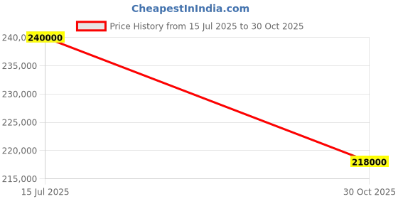 amazon.in Unikross Auto Ref Keratometer PRK-10 | Compact Dual-Function Eye Examination Unit for Space-Limited Setups Price History Graph from 15 Jul 2025 to 30 Oct 2025