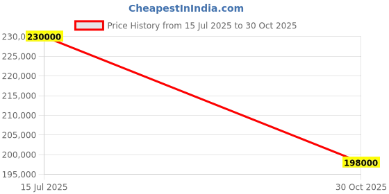 amazon.in Unikross Auto Refractometer PR-10 | Compact and Efficient Vision Testing Instrument for Small Clinics Price History Graph from 15 Jul 2025 to 30 Oct 2025
