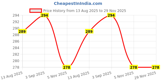 amazon.in UNIKVEDA Haldi Chandan Hydrosoluble Wax Best for Dry and Sensitive Skin, Remove Tanning of Skin 800gm Price History Graph from 13 Aug 2025 to 29 Nov 2025