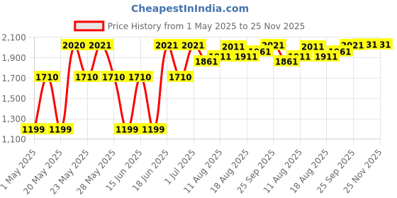 amazon.in unilever Degree Men Ultra Dry Cool Rush Anti-Perspirant & Deodorant 2.7 Oz unilever Price History Graph from 1 May 2025 to 25 Nov 2025