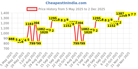 amazon.in Unilever Degree Silver Ion Technology Intense Sport Men's Deodorant - 3 oz Price History Graph from 5 May 2025 to 30 Nov 2025