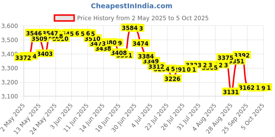 amazon.in unilever Dove, Invisible Solid, Sensitive Skin, 2.6 ounce stick (Pack of 6) unilever Price History Graph from 2 May 2025 to 5 Oct 2025