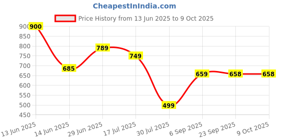 amazon.in unilever Marmite Jar, Original, 250g unilever Price History Graph from 13 Jun 2025 to 8 Oct 2025