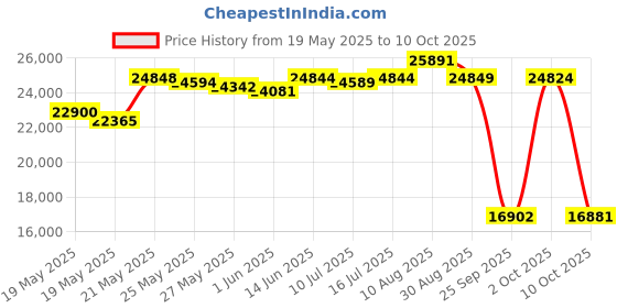 amazon.in Unilove Feed Me 3 in 1 Booster Seat with Easy Cleaning Tray, Height Adjustable, Harness for Safety and Travel Bag. Pack and Go for Dining, Camping and Lawn. Shadow Gray unilove Price History Graph from 19 May 2025 to 10 Oct 2025