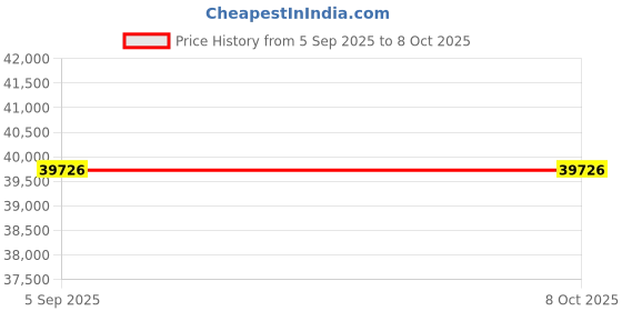 amazon.in unimarket UniMarket® Portable Adjustable High Speed USB Book Image Document Camera Scanner 8 Mega-pel HD High-Definition Max. A3 Scanning Size with OCR Function LED Light for Classroom Office Liry Bank unimarket Price History Graph from 5 Sep 2025 to 6 Oct 2025