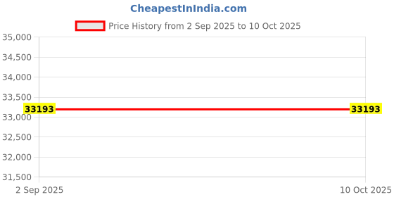 amazon.in UniMarket2L Multifunctional Rice Cooker: Compact Design for Small Kitchens Cooks Rice Porridge & Soup with Timer Price History Graph from 2 Sep 2025 to 10 Oct 2025