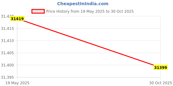 amazon.in UniMarket® 128bit Graphics Card, 4GB GDDR5 Memory 60Hz Output 4K PCI Express 3.0 Gaming Graphics Card with Dual Cooling Fans, Support DirectX 12, OpenGL 4.6, for 3D CAD and CAM, Gaming Price History Graph from 19 May 2025 to 30 Oct 2025