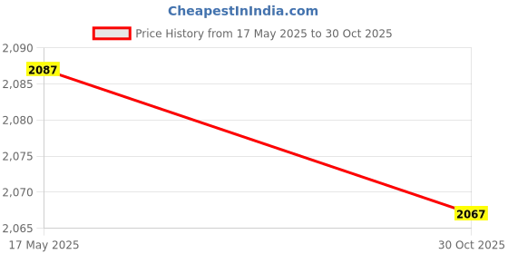 amazon.in UniMarket® 1PCS Silver Aluminium Thermal Collector Reflector Price History Graph from 17 May 2025 to 30 Oct 2025