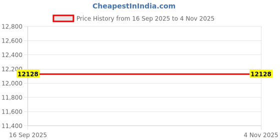 amazon.in UniMarket® 650W 2 Slice Bread Toaster, 2 Slice Breakfast Maker Double Sided Easy to Use Mini for Eating Breakfast' Price History Graph from 16 Sep 2025 to 3 Nov 2025
