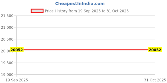 amazon.in UniMarket® Air Grinder, Portable Polisher Low Vibration with High Accuracy Bearing for Polishing for Burr Removal(Blue)' Price History Graph from 19 Sep 2025 to 30 Oct 2025