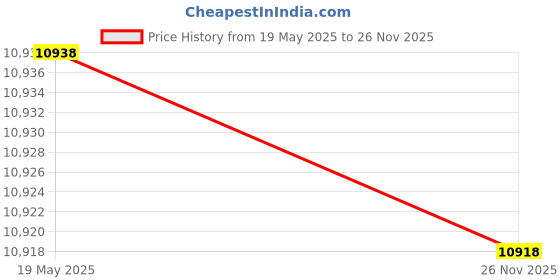 amazon.in UniMarket® Anemometer, ABS Wind Speed Meter LCD Backlight 8901+ for Nevigation for Airport Price History Graph from 19 May 2025 to 26 Nov 2025