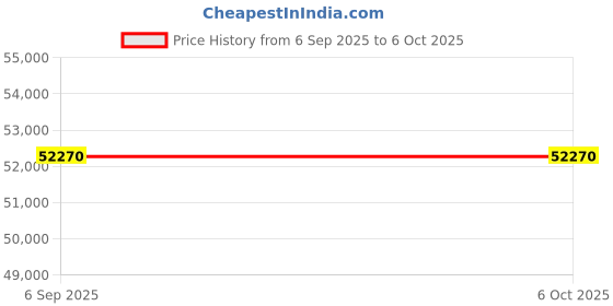amazon.in UniMarket® Battery Power Supply Tester, Battery Detector LCD Screen Display with Test Line for Electronic Equipment(#2)' Price History Graph from 6 Sep 2025 to 5 Oct 2025