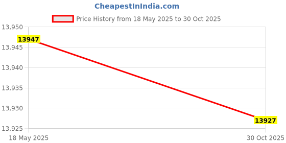 amazon.in UniMarket® Desk Phone, Cordless Telephone, for Home Office Hotel Business Office' Price History Graph from 18 May 2025 to 30 Oct 2025