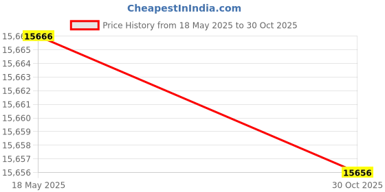 amazon.in UniMarket® Digital Readout Linear, Digital LCD Digital Readout Stable High Accuracy Reliable 0.01mm Resolution for Machine Tools for Industrial(#1)' Price History Graph from 18 May 2025 to 30 Oct 2025