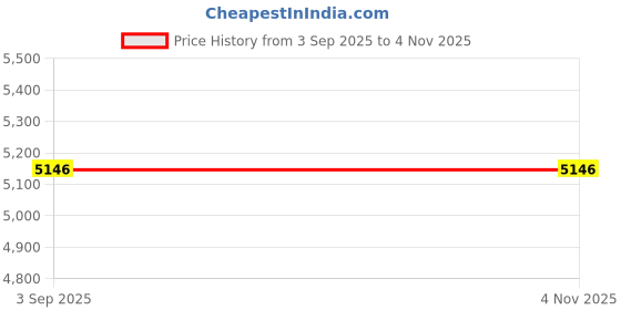 amazon.in UniMarket® External DVD Drive, External CD Drive Stable Reliable for OS X for Win 7 for Win XP' Price History Graph from 3 Sep 2025 to 1 Nov 2025