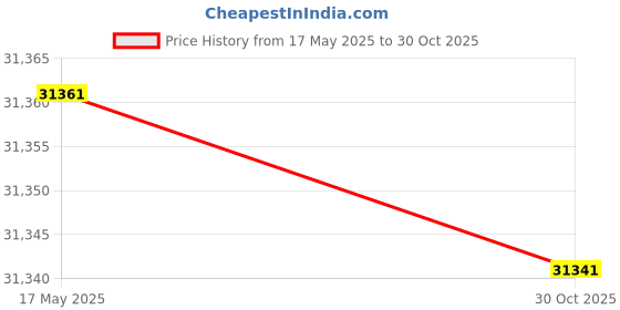 amazon.in UniMarket® External Hard Drive, Metal Material Ample Storage Capacity Portable Hard Drive Fast Transmission for Win for OS X 10.4.8 1TB Price History Graph from 17 May 2025 to 30 Oct 2025