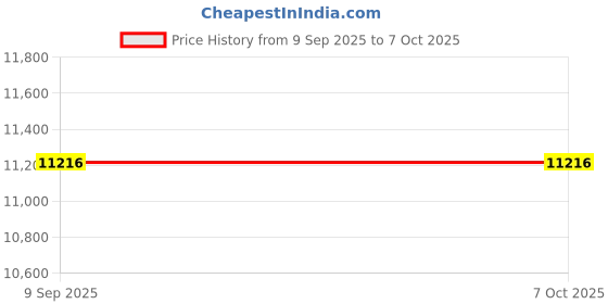 amazon.in UniMarket® High Sensitivity Noise Tester, Measure Device Data Retention Function Noise Tester Light in Weight for Industry for Daily Use' Price History Graph from 9 Sep 2025 to 6 Oct 2025