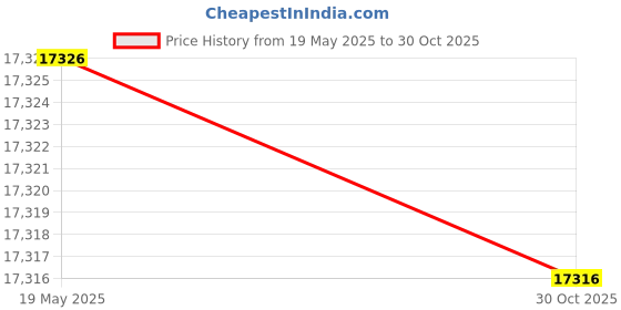 amazon.in UniMarket® Line Finder, ABS Practical Accurate Cable Tester Powerful Function for Internet Cafes for Telecommunications Office for Technicians' Price History Graph from 19 May 2025 to 30 Oct 2025