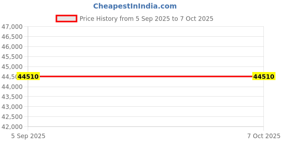 amazon.in UniMarket® Mini PC, Z8350 CPU 100-240V Mini Desktop for Home for Office (EU Plug)' Price History Graph from 5 Sep 2025 to 7 Oct 2025