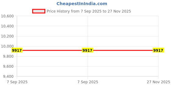 amazon.in UniMarket® Oxygen Sensor, High Sensitivity 11787558081 Anti Corrosion Simple Installation Replacement for 128i 325i 525i 535xi M3 X3 Z4 for Car Price History Graph from 7 Sep 2025 to 27 Nov 2025