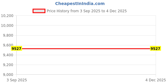 amazon.in UniMarket® Portable Air Conditioner Fan, USB Powered Air Cooler with Fan Humidifier and Ambient Light 3 Speeds Adjustable Desktop Cooling Fan with 500ml Water Tank for Home Office Outdoor Price History Graph from 3 Sep 2025 to 2 Dec 2025